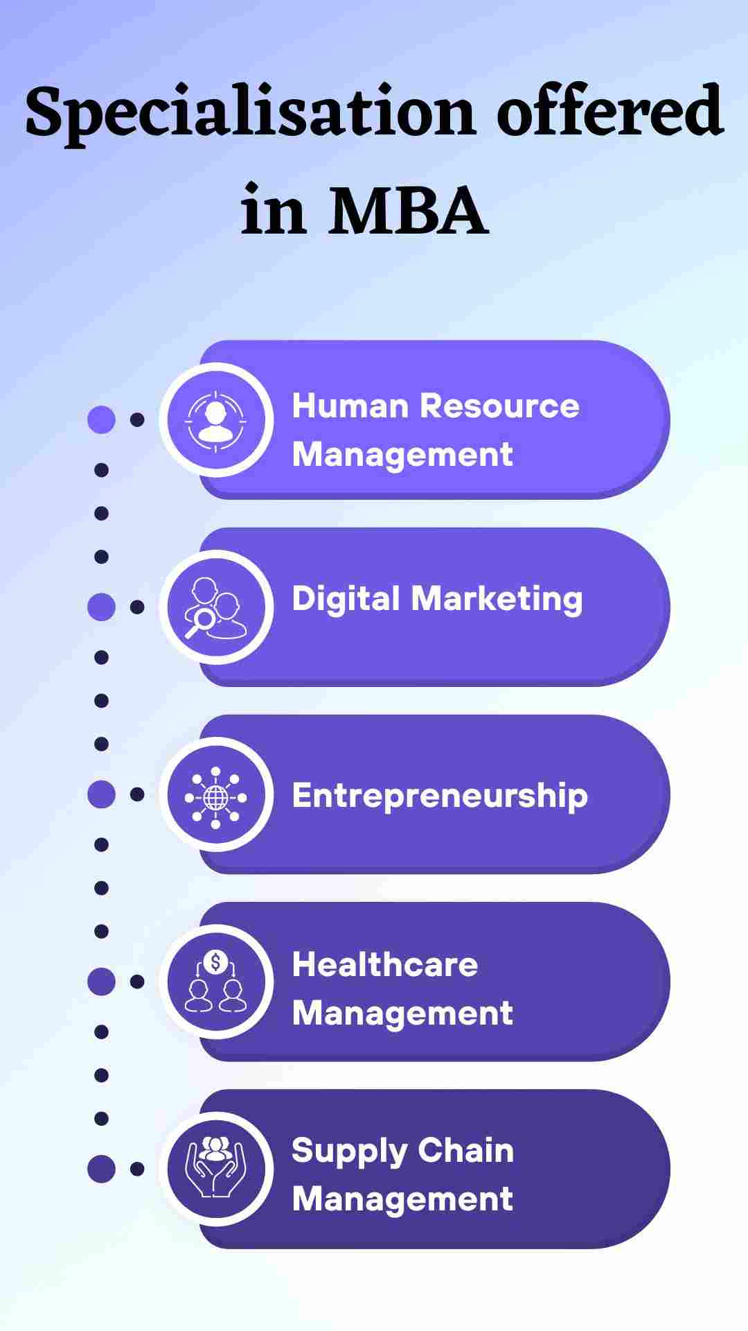 Specialisations Offered in MBA